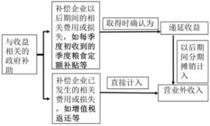 利得