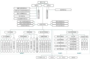 長沙農村商業銀行組織架構圖