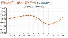 玉成小區房價走勢