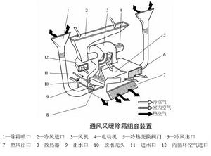 汽車空氣調節系統