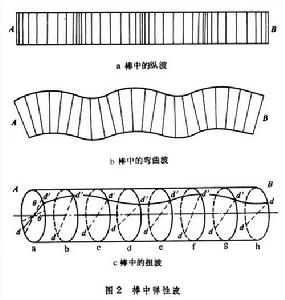 固體中的彈性波