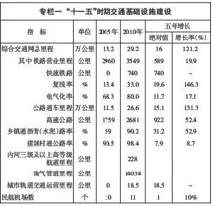 四川省“十二五”綜合交通建設規劃