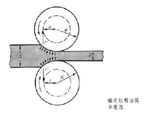 軋制力矩