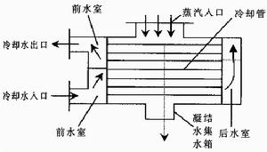 凝汽器結構