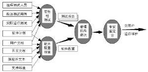 確認測試釋義圖