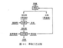 基本工藝流程