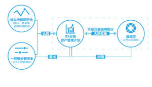 雲天匯股票買斷式回購業務模式圖