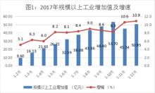 規模以上工業增加值