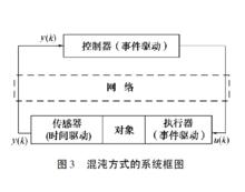 混沌方式的系統框圖