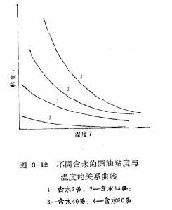 不同含水的原油粘度與溫度的關係曲線