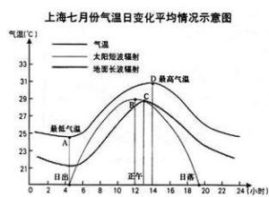 日較差