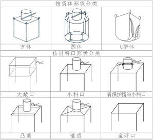 金鑽集裝袋結構分類