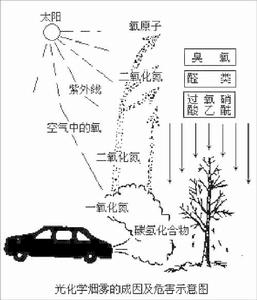 灰霾天氣