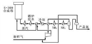 丹麥托普索合成氨工藝流程