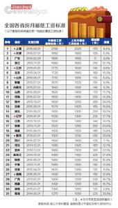 最低工資[正常勞動下開出的最低金額報酬]