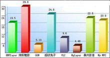 國外gom播放器與其它播放器的功能對比圖