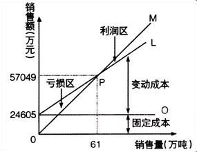 盈虧臨界點