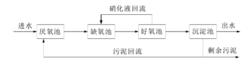 厭氧缺氧好氧活性污泥法