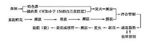 蒙山茉莉花茶工藝流程