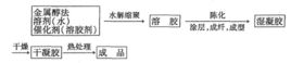 溶膠凝膠法