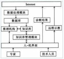 汽車遠程故障診斷