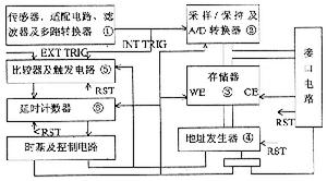 存儲測試