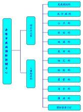 控制中心組織結構圖