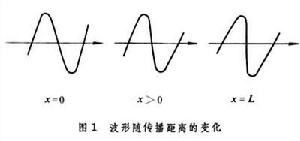 非線性聲學