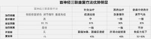 面神經三聯康復療法治療效果