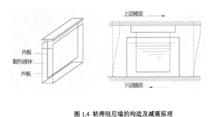 粘滯阻尼牆