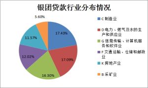 國際銀團貸款分布