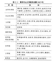 第四中山大學院系設定（1927年）