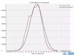 GC含量