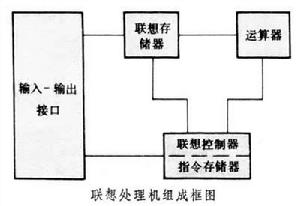 聯想處理機