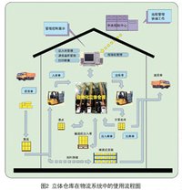 自動化倉儲系統