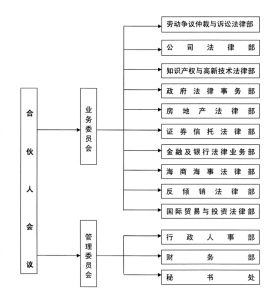 組織結構圖