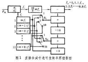 頻率合成