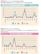 2013年中國人婚戀狀況調查報告