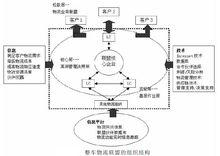 組織結構模型