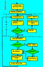 動態頁式管理流程圖