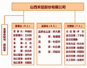 山西關鋁股份有限公司組織機構