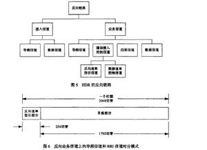 高數據速率