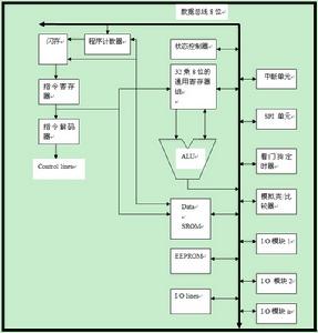 ATmega16單片機