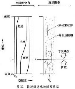 流態化焙燒