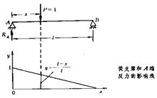 影響線