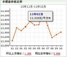 戈雅公寓房價走勢