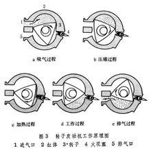 轉子發動機工作原理