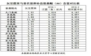 西南農業大學測定的灰豆腐果中的胺基酸含量