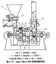 高速機械衝擊式粉碎機