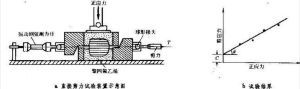 圖2 直接剪下試驗